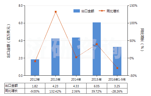 2012-2016年9月中國(guó)以淀粉為基料的紡織等工業(yè)用制劑(紡織、造紙、制革等工業(yè)用整理劑、固色劑及其他制劑)(HS38091000)出口總額及增速統(tǒng)計(jì)